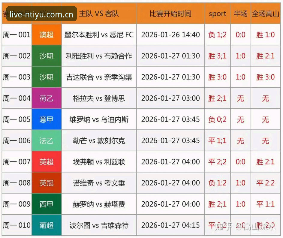 n体育实时比分 n体育平台实时比分功能迎来新升级:最新动态助力用户精准把握赛场脉搏